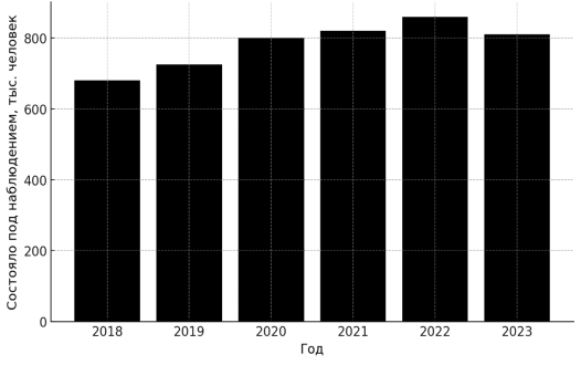 Статистика заболеваемости ВИЧ за 2018–2023 гг.