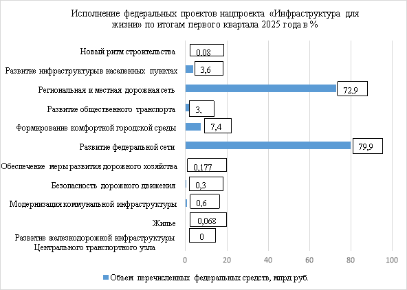 Исполнение федеральных проектов нацпроекта «Инфраструктура для жизни» по итогам первого квартала 2025 года в %
