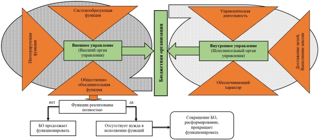 Механизм управления бюджетной организацией [4]