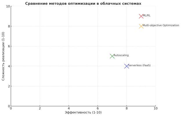 Сравнение методов оптимизации в облачных системах