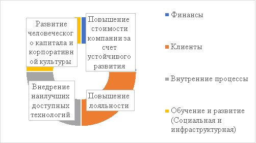 Сбалансированная система показателей (BSC) для предприятия морского транспорта с интеграцией принципов устойчивого развития