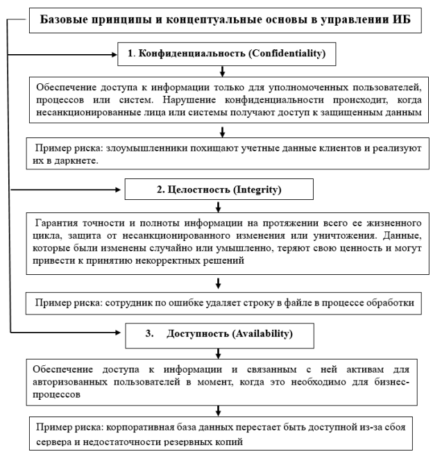 Основные принципы организации производственных процессов