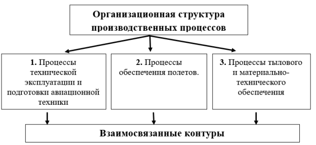 Организационная структура производственных процессов