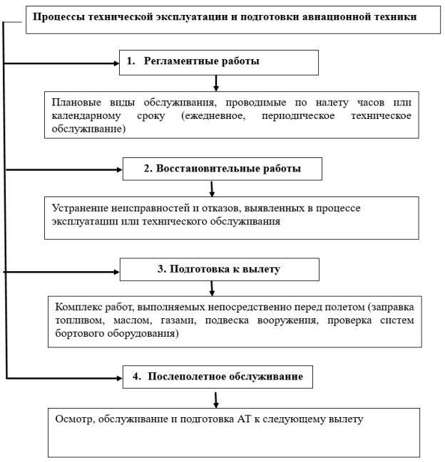 Процессы технической эксплуатации и подготовки авиационной техники