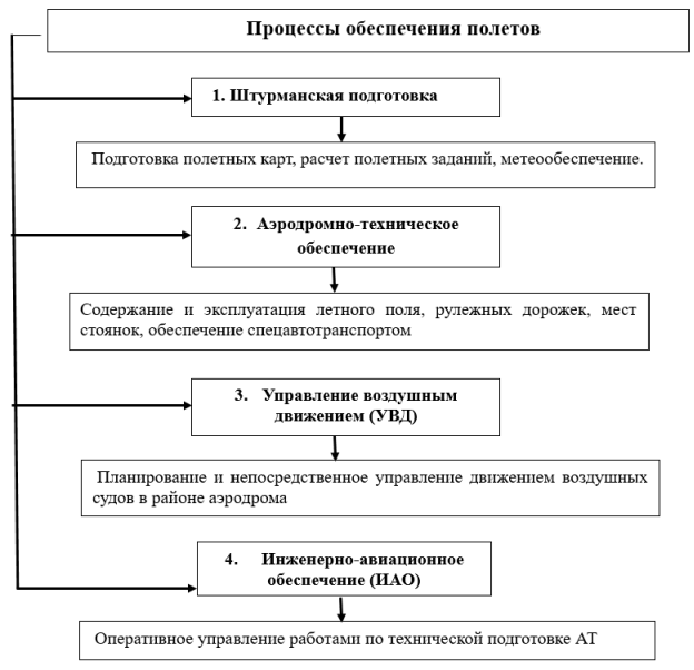 Процессы обеспечения полетов