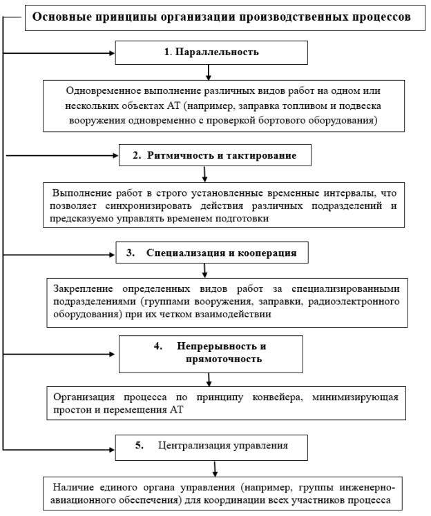 Основные принципы организации производственных процессов