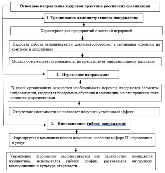 Основные направления кадровой практики российских организаций