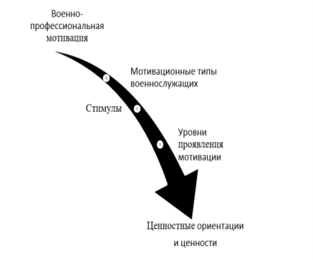 Ценностные ориентиры и ценности курсантов военных вузов