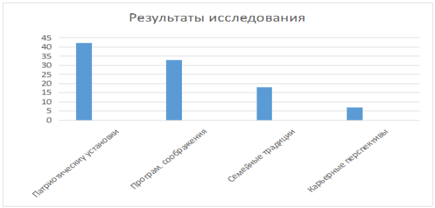 — Результаты проведённого исследования