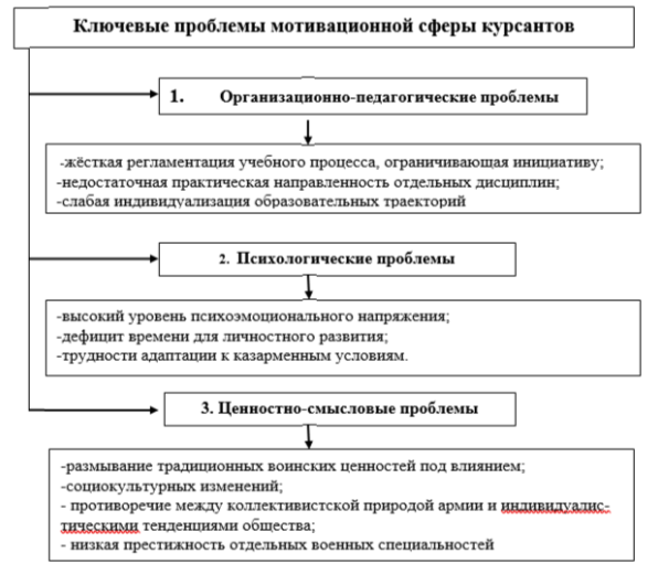 Ключевые проблемы мотивационной сферы курсантов