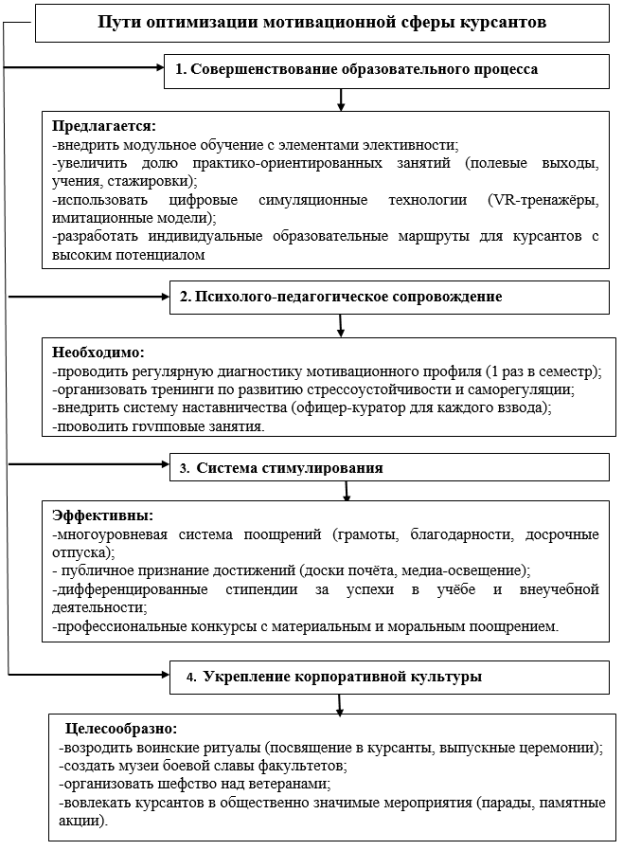 Пути оптимизации мотивационной сферы курсантов