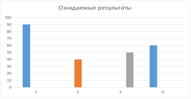 Ожидаемые результаты от реализации предложенных мер