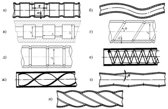 Интенсификаторы теплообмена (турбулизаторы потока): а) малые диафрагмы и выступы в трубах; б) трубы с волнистой осью; в) внутреннее оребрение; г) спиральные накатки; д) кольцевые накатки; е) пружинные проволочные вставки; ж) закручивающие лопатки, скрученные ленты; з) трубы типа конфузор-диффузор; и) спиральные профилированные трубы