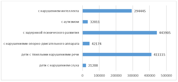 Статистика детей с ОВЗ по группам, 2024 г. [2]