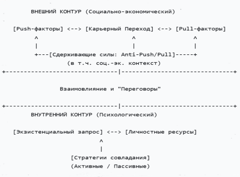 Интегративная модель кризиса середины жизни и карьерного перехода