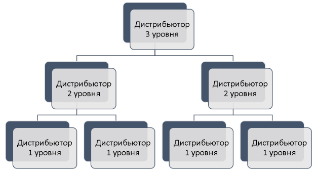 Модель многоуровневого маркетинга (упрощённая)