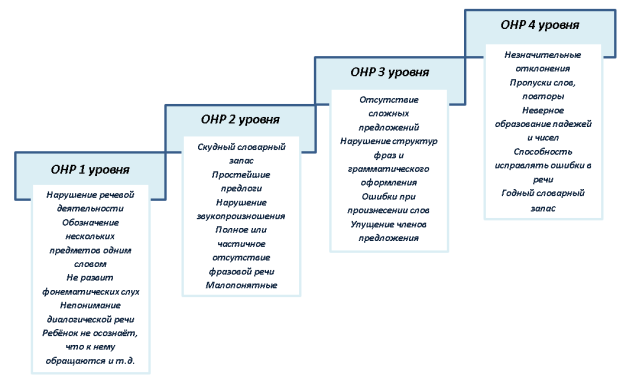 Схема характерных симптомов общего недоразвития речи