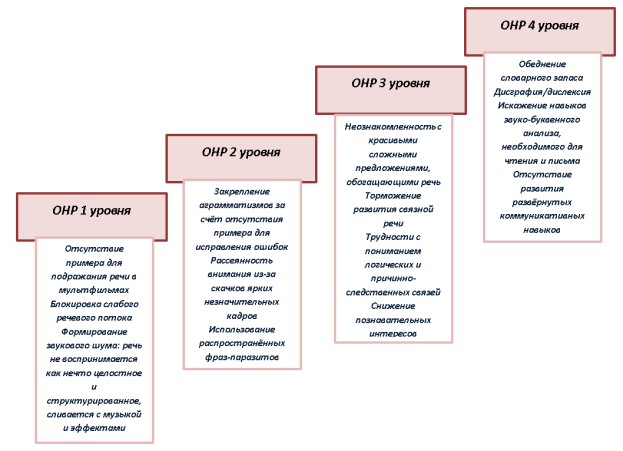Неблагоприятные эффекты современных игр и мультфильмов на развитие речевых способностей детей/Дополнительное воздействие при наличии симптомов общего недоразвития речи