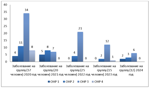 Диаграмма исследования изменения количества детей с общим недоразвитием речи в логопедических группах с 2020 по 2024 гг.