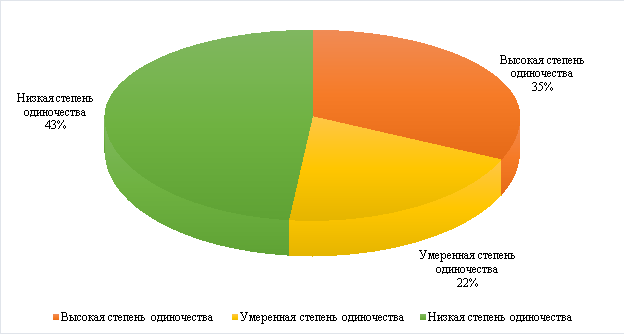 Результаты диагностики уровня субъективного ощущения одиночества Д.Рассела и М. Фергюсона