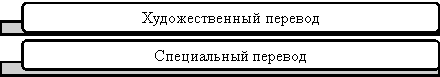 Жанрово-стилистическая классификация перевода [8, с. 71]