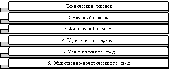 Направления, выделяемые в рамках специального перевода [8, с. 72]