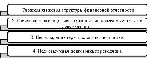 Причины возникновения сложностей [1, с. 1601]