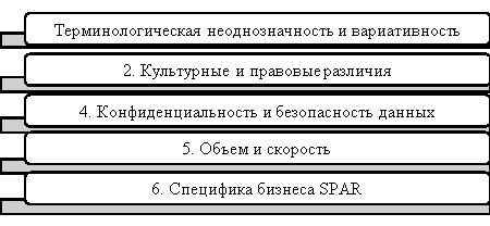 Сложности, возникающие в процессе перевода финансовой документации сети магазинов SPAR [3]