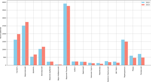 Динамика числа рабочих в разрезе городов (2022, 2023)