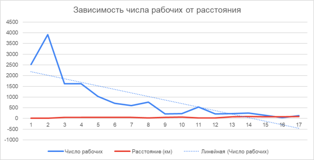 Корреляция между расстоянием и числом рабочих (2023 г.)