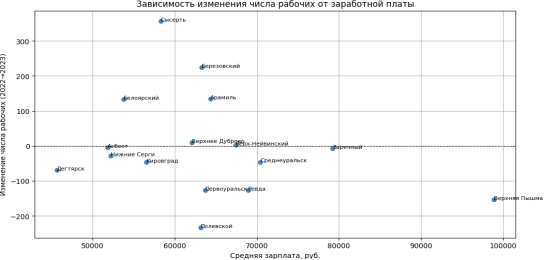 Заработная плата в сравнении с изменением числа рабочих (2022–2023 гг.)