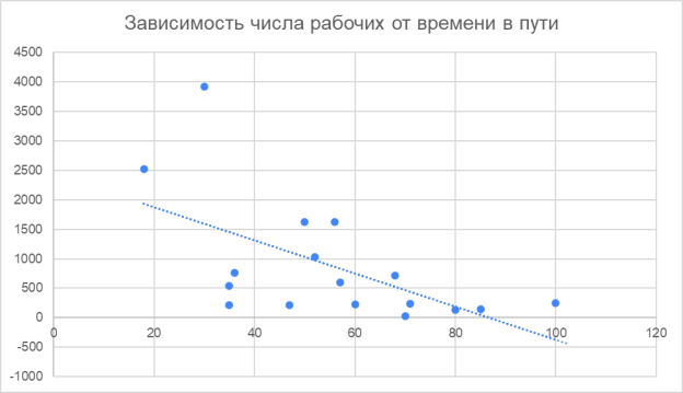 Влияние времени в пути на количество рабочих