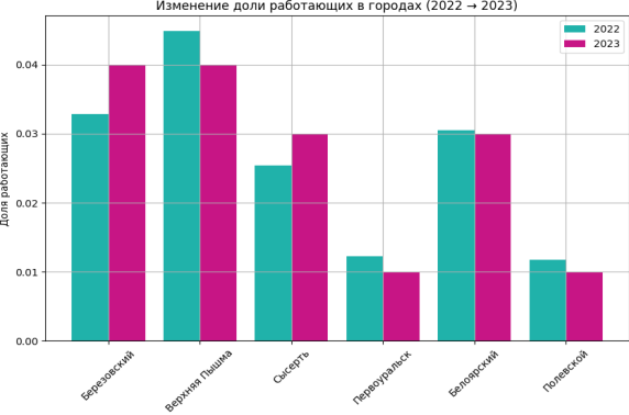 Динамика доли работающих в эти города из других городов (2022–2023)