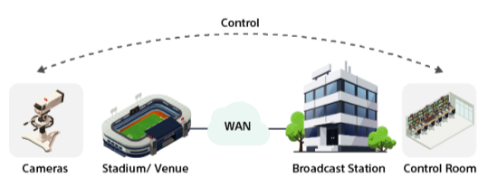 Иллюстрация схемы организации удаленного продакшна