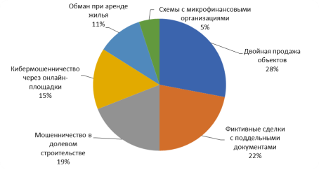 Структура мошеннических схем в сфере недвижимости РФ (2024–2025)