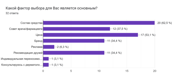 Распределение факторов, определяющих выбор средств для умывания среди респондентов