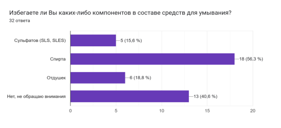 Характеристика ингредиентов, вызывающих наименьшее предпочтение респондентов при выборе средств для умывания