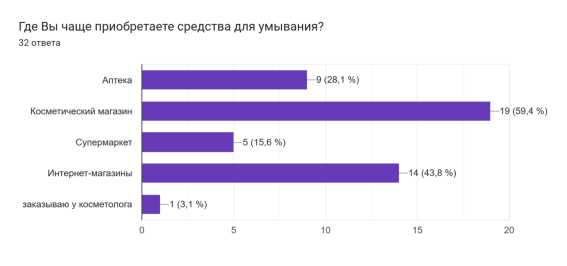 Каналы продаж, используемые респондентами при покупке средств для умывания