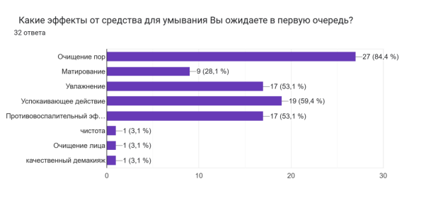 Приоритетные эффекты средства для умывания, указанные респондентами