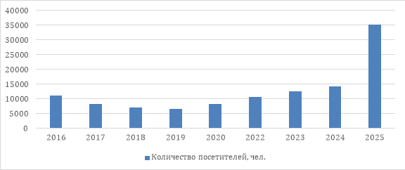Динамика посетителей гастрофестиваля «Праздник огурца» в Суздале в 2016–2025 гг., чел. [Источник: открытые данные в сети Интернет. Дата обращения 05.10.2025]