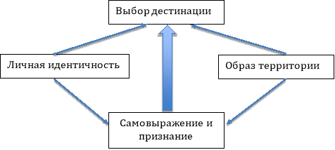 Взаимосвязь личной идентичности, выбора дестинации и образа территории [Составлено авторами]