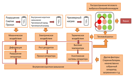 Диаграмма, отображающая причины взрыва литий-ионного аккумулятора