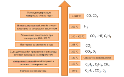 Обзор процесса теплового разгона и генерации газа в литий-ионной батарее