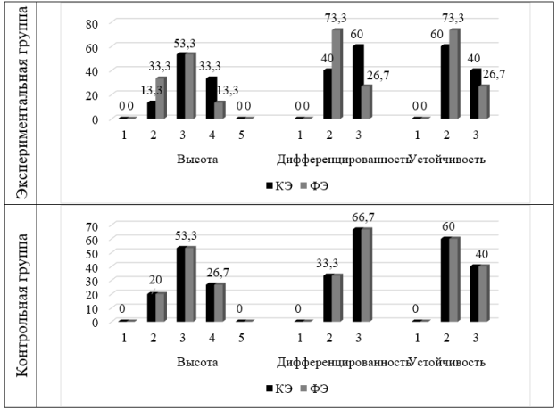 Самооценка личности подростков из неблагополучных семей(формирующий эксперимент). Примечание: КЭ — констатирующий эксперимент, ФЭ — формирующий эксперимент; Высота: 1- Завышенная, 2 — Высокая, 3 — Средняя, 4 — Низкая, 5 — Завышенная; Дифференцированность: 1 — Высокая, 2 — Средняя, 3 — Низкая; Устойчивость: 1 — Высокая, 2 — Средняя, 3 — Низкая