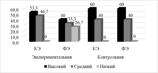 Ощущение одиночества подростками из неблагополучных семей. Примечание: КЭ — констатирующий эксперимент, ФЭ — формирующий эксперимент