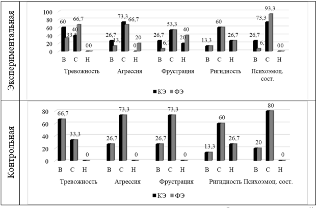 Психическое состояние подростков из неблагополучных семей. Примечание: КЭ — констатирующий эксперимент, ФЭ — формирующий эксперимент; В — Высокий уровень, С — Средний уровень, Н — Низкий уровень.