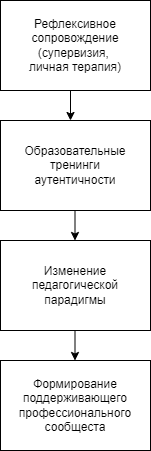 Модель психологической помощи, ориентированной на обретение аутентичности