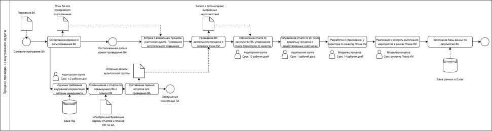 Схема процесса внутреннего аудита СМК в организации