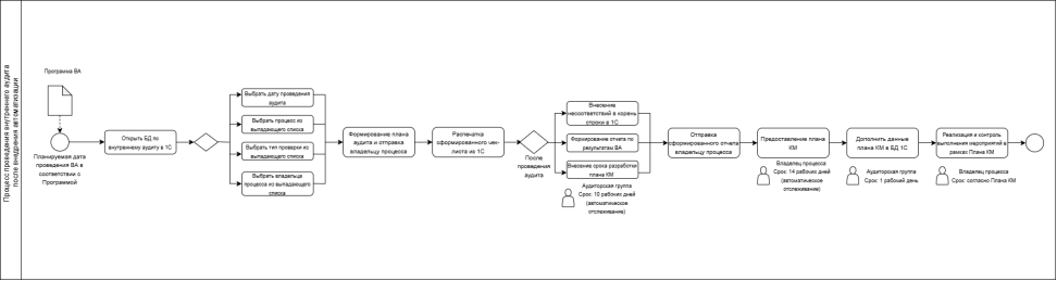 Схема автоматизированного процесса «Внутренний аудит системы менеджмента качества»