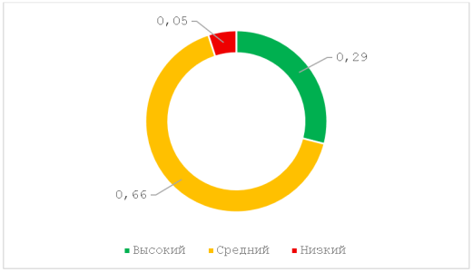 Распределение по уровню финансовой грамотности среди биржевых инвесторов [2]